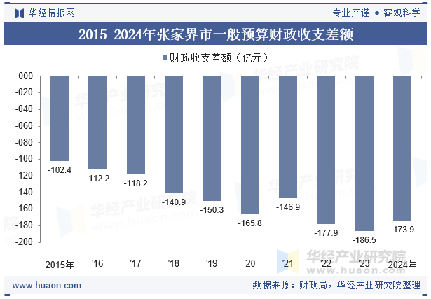 2015-2024年张家界市一般预算财政收支差额