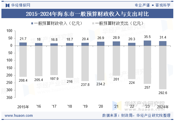 2015-2024年海东市一般预算财政收入与支出对比