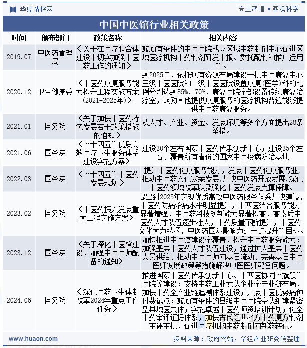 中国中医馆行业相关政策