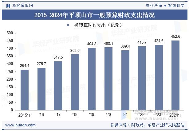 2015-2024年平顶山市一般预算财政支出情况