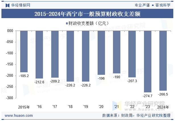 2015-2024年西宁市一般预算财政收支差额