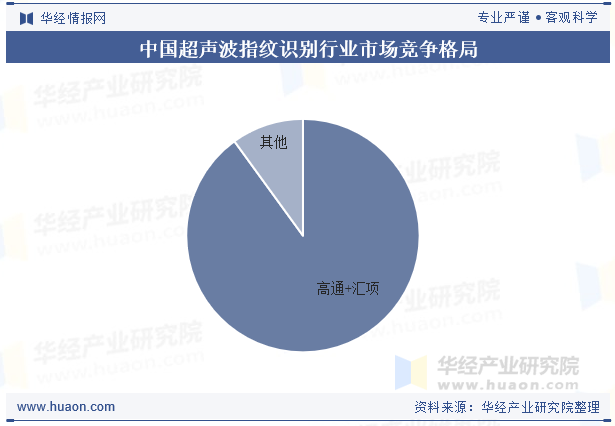中国超声波指纹识别行业市场竞争格局