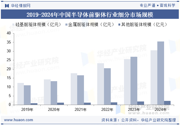 2019-2024年中国半导体前驱体行业细分市场规模