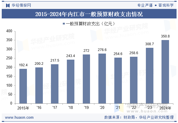 2015-2024年内江市一般预算财政支出情况