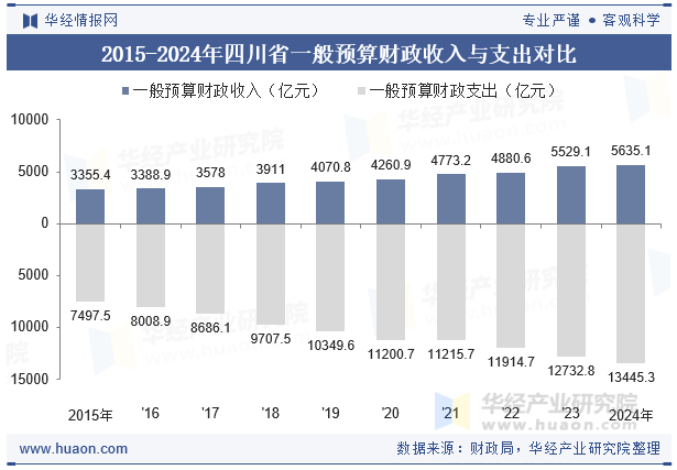 2015-2024年四川省一般预算财政收入与支出对比