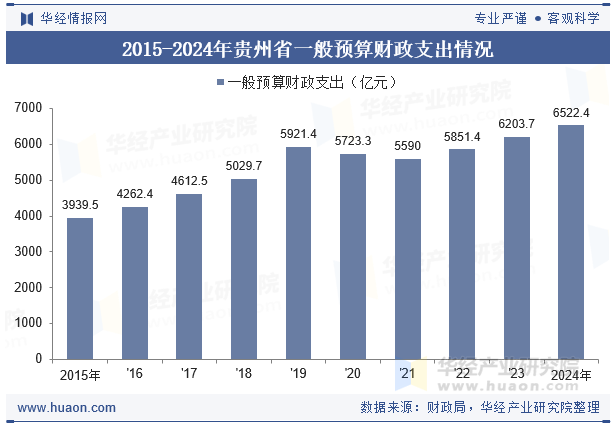 2015-2024年贵州省一般预算财政支出情况