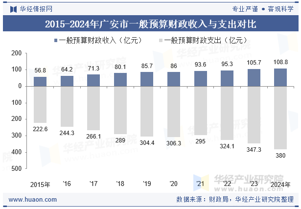 2015-2024年广安市一般预算财政收入与支出对比