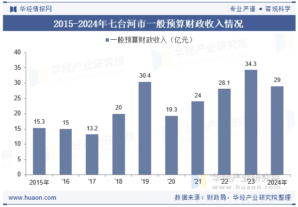 2015-2024年七台河市一般预算财政收入情况