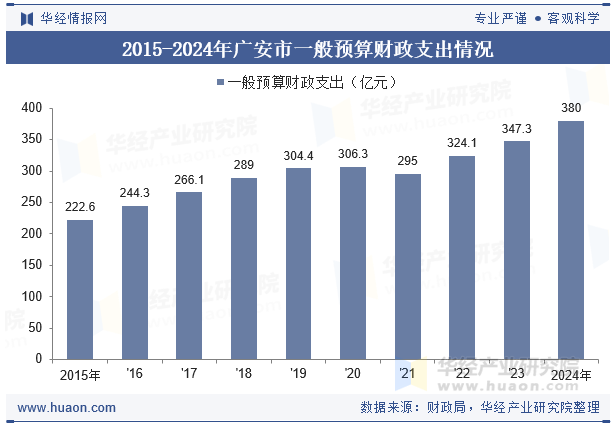 2015-2024年广安市一般预算财政支出情况