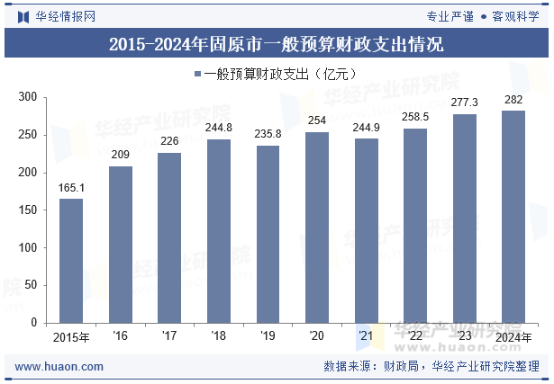 2015-2024年固原市一般预算财政支出情况