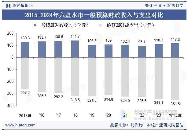 2015-2024年六盘水市一般预算财政收入与支出对比