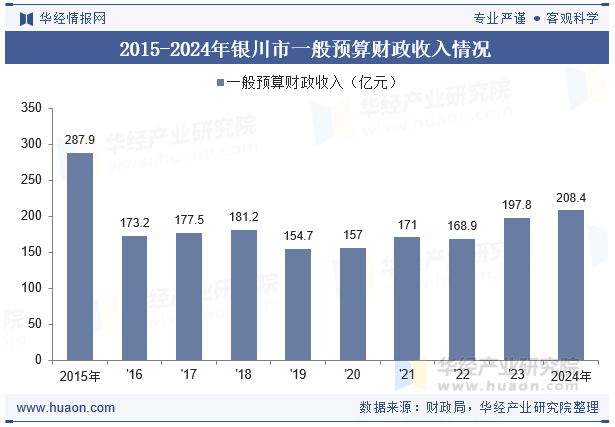 2015-2024年银川市一般预算财政收入情况