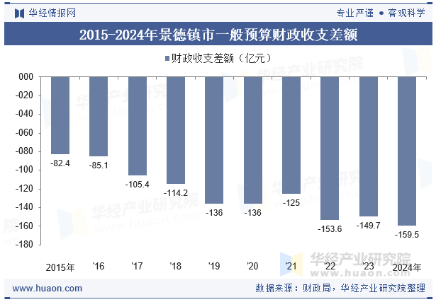 2015-2024年景德镇市一般预算财政收支差额