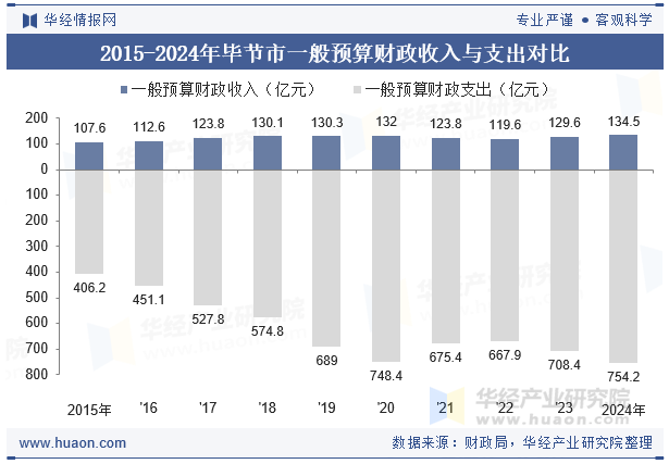 2015-2024年毕节市一般预算财政收入与支出对比