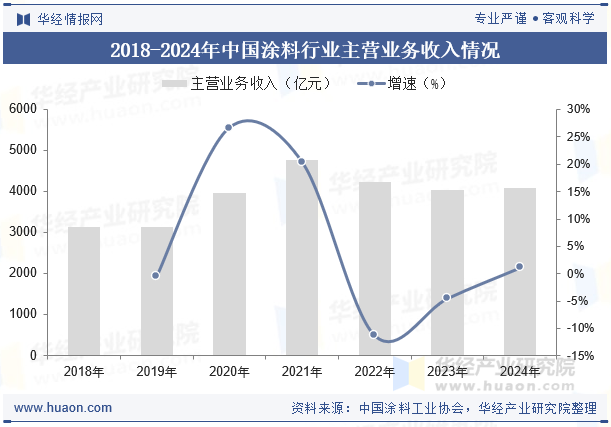 2018-2024年中国涂料行业主营业务收入情况