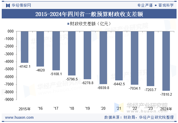 2015-2024年四川省一般预算财政收支差额