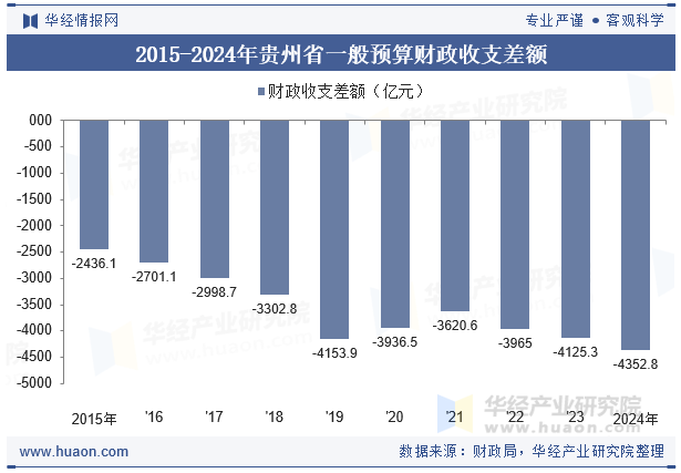2015-2024年贵州省一般预算财政收支差额