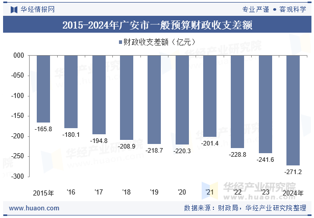 2015-2024年广安市一般预算财政收支差额