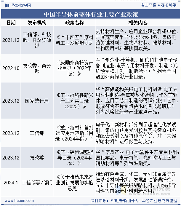 中国半导体前驱体行业主要产业政策