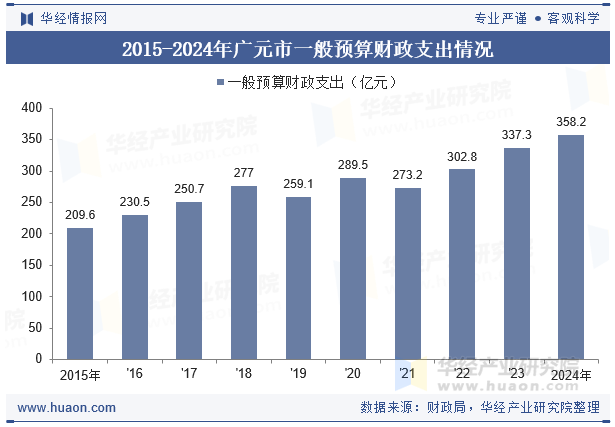 2015-2024年广元市一般预算财政支出情况