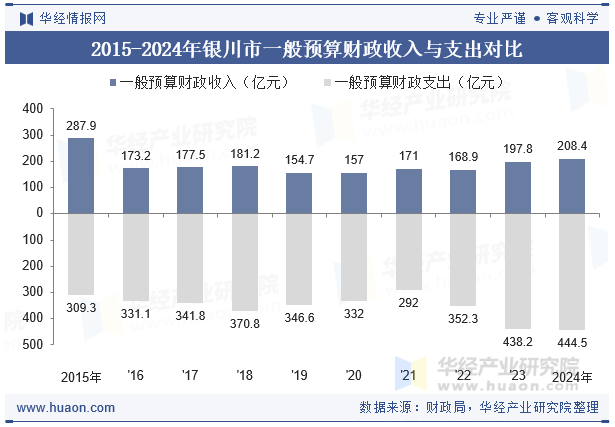 2015-2024年银川市一般预算财政收入与支出对比