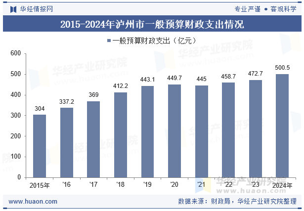 2015-2024年泸州市一般预算财政支出情况