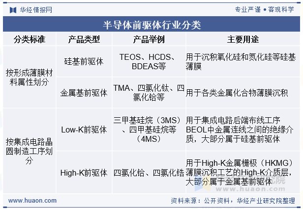 半导体前驱体行业分类