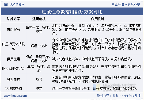 过敏性鼻炎常用治疗方案对比