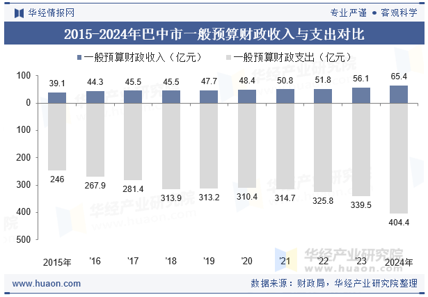 2015-2024年巴中市一般预算财政收入与支出对比