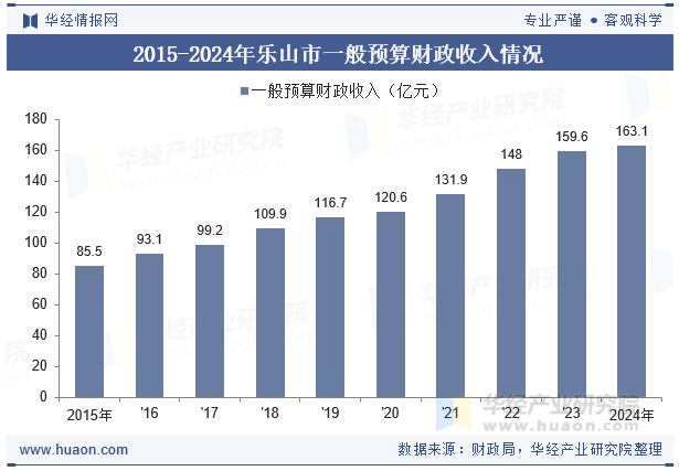 2015-2024年乐山市一般预算财政收入情况