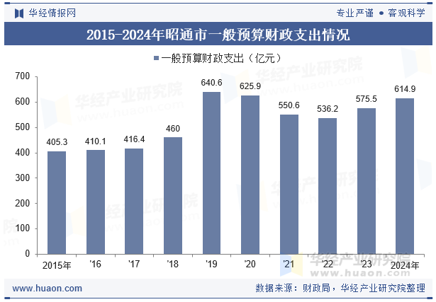 2015-2024年昭通市一般预算财政支出情况