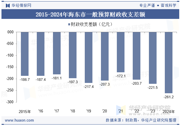2015-2024年海东市一般预算财政收支差额