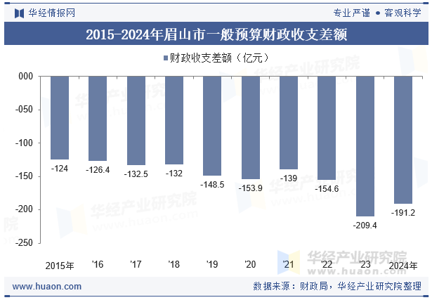 2015-2024年眉山市一般预算财政收支差额