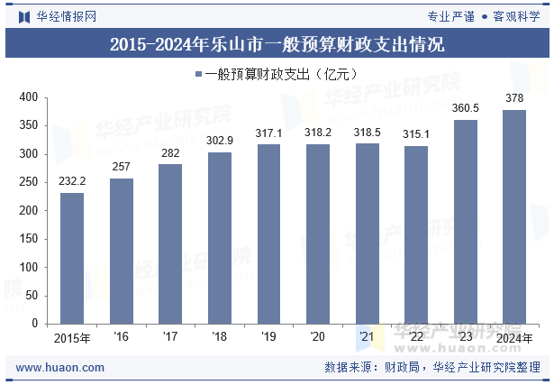 2015-2024年乐山市一般预算财政支出情况