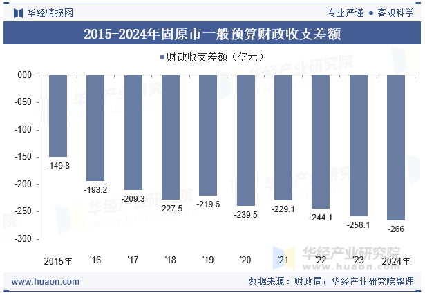 2015-2024年固原市一般预算财政收支差额