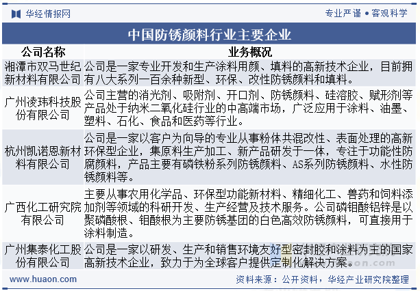 中国防锈颜料行业主要企业