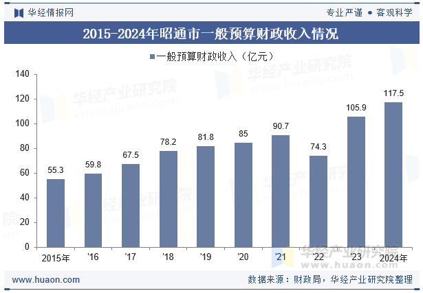 2015-2024年昭通市一般预算财政收入情况