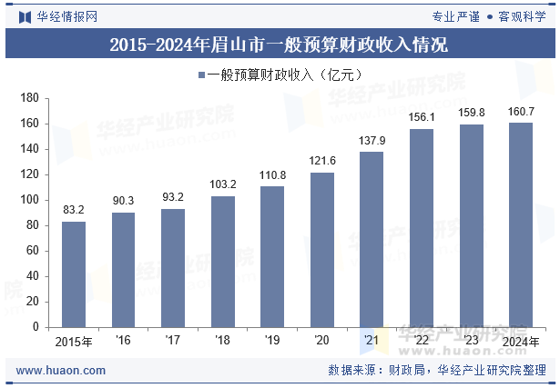 2015-2024年眉山市一般预算财政收入情况
