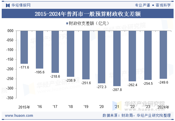 2015-2024年普洱市一般预算财政收支差额