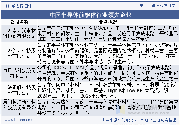 中国半导体前驱体行业领先企业