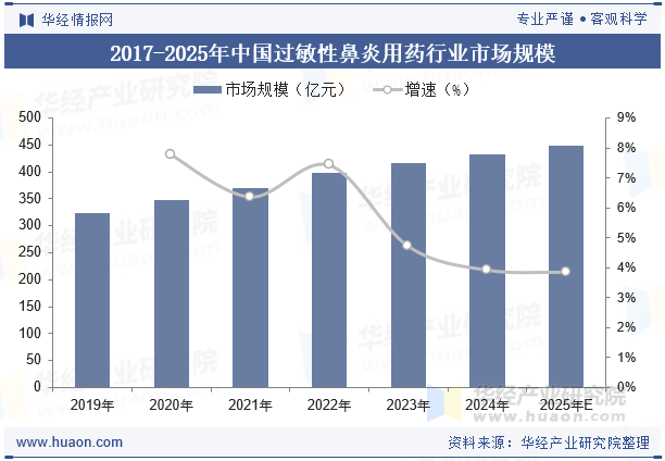 2017-2025年中国过敏性鼻炎用药行业市场规模