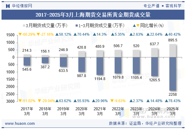 2017-2025年3月上海期货交易所黄金期货成交量