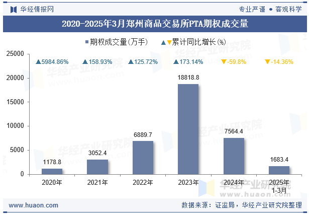 2020-2025年3月郑州商品交易所PTA期权成交量