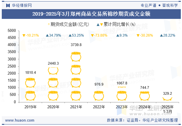 2019-2025年3月郑州商品交易所棉纱期货成交金额