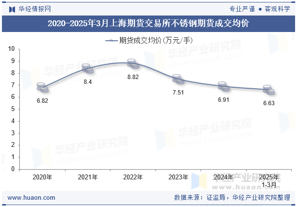 2020-2025年3月上海期货交易所不锈钢期货成交均价