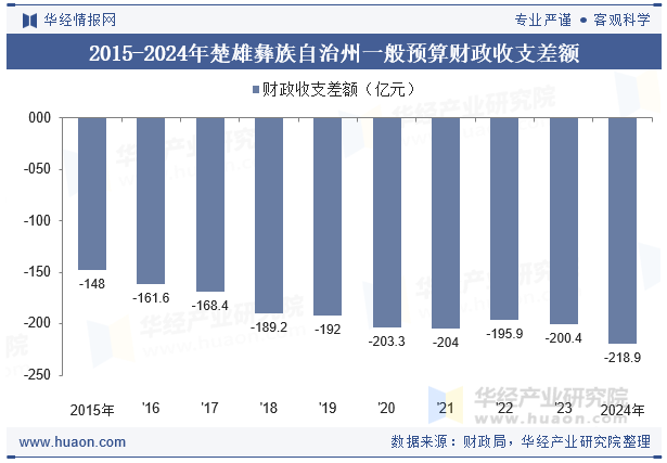 2015-2024年楚雄彝族自治州一般预算财政收支差额