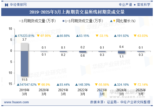 2019-2025年3月上海期货交易所线材期货成交量