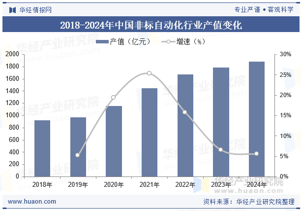 2018-2024年中国非标自动化行业产值变化