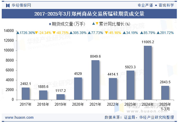 2017-2025年3月郑州商品交易所锰硅期货成交量