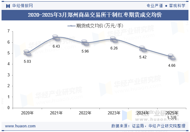 2020-2025年3月郑州商品交易所干制红枣期货成交均价